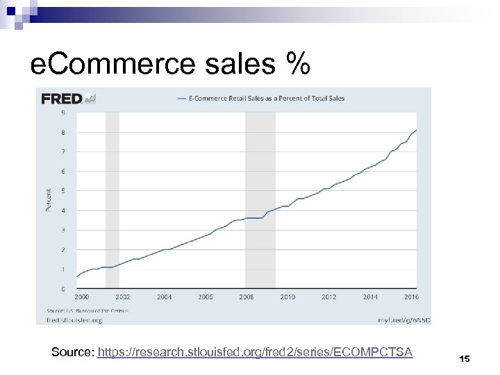 e. Commerce sales % Source: https: //research. stlouisfed. org/fred 2/series/ECOMPCTSA 15 