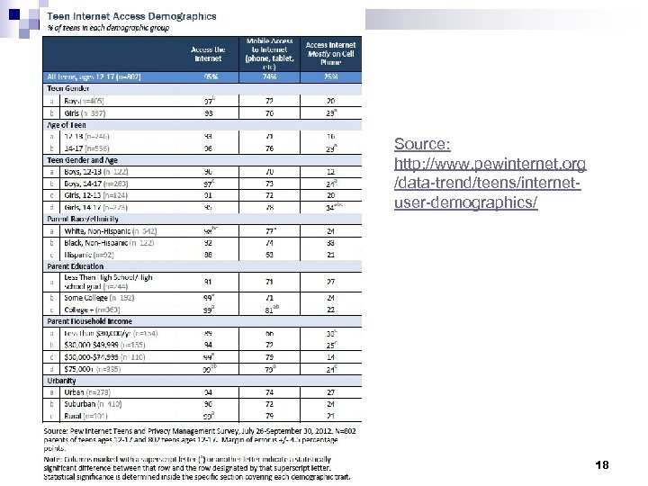 Source: http: //www. pewinternet. org /data-trend/teens/internetuser-demographics/ 18 