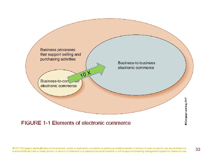 FIGURE 1 -1 Elements of electronic commerce © Cengage Learning 2017 10 X ©