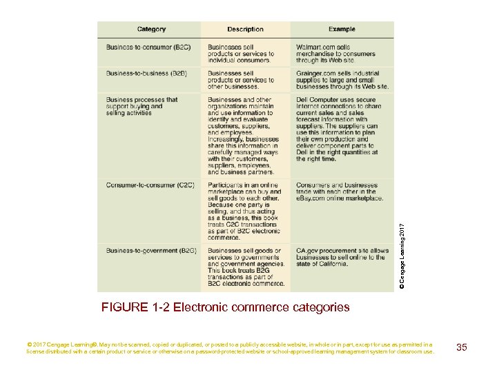 © Cengage Learning 2017 FIGURE 1 -2 Electronic commerce categories © 2017 Cengage Learning®.