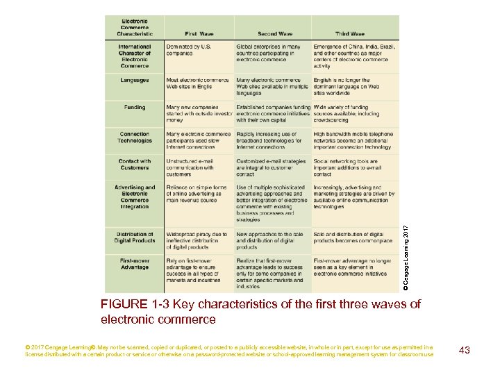 © Cengage Learning 2017 FIGURE 1 -3 Key characteristics of the first three waves