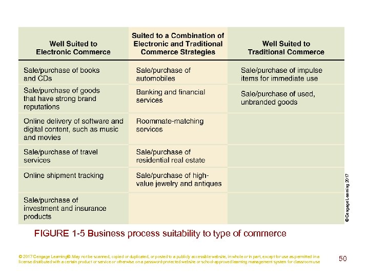 © Cengage Learning 2017 FIGURE 1 -5 Business process suitability to type of commerce