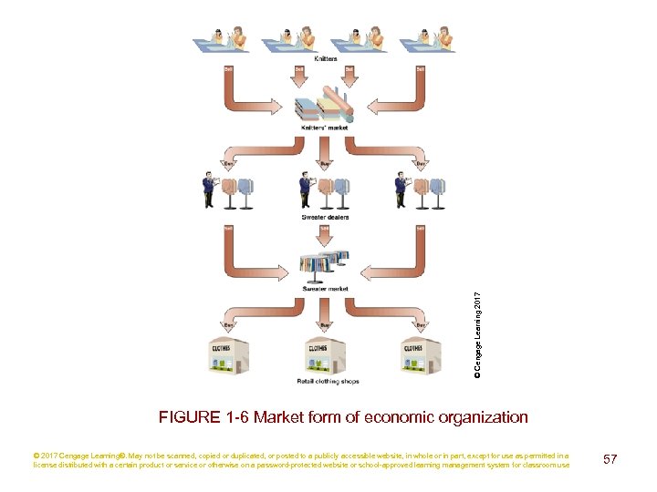 © Cengage Learning 2017 FIGURE 1 -6 Market form of economic organization © 2017