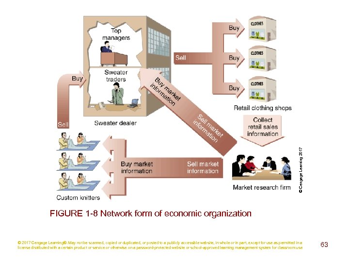 © Cengage Learning 2017 FIGURE 1 -8 Network form of economic organization © 2017