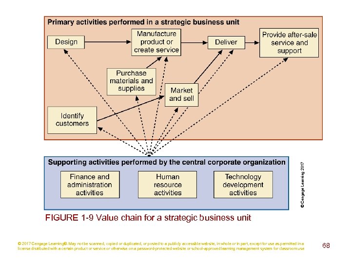© Cengage Learning 2017 FIGURE 1 -9 Value chain for a strategic business unit
