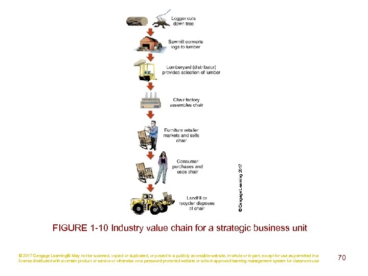 © Cengage Learning 2017 FIGURE 1 -10 Industry value chain for a strategic business