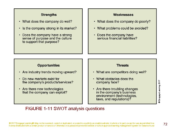 © Cengage Learning 2017 FIGURE 1 -11 SWOT analysis questions © 2017 Cengage Learning®.