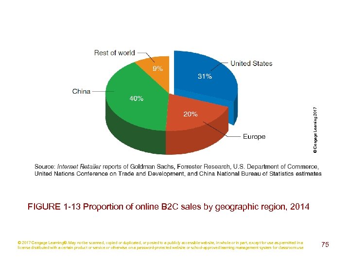 © Cengage Learning 2017 FIGURE 1 -13 Proportion of online B 2 C sales