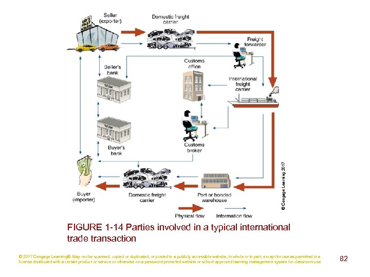 © Cengage Learning 2017 FIGURE 1 -14 Parties involved in a typical international trade
