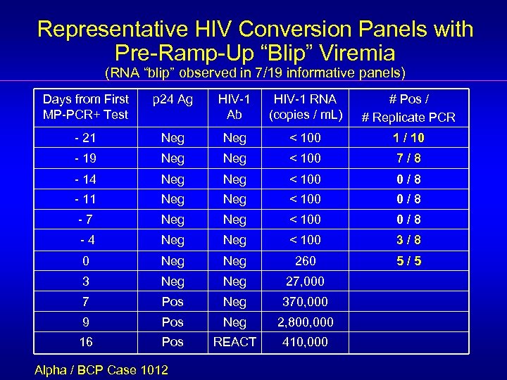 Representative HIV Conversion Panels with Pre-Ramp-Up “Blip” Viremia (RNA “blip” observed in 7/19 informative