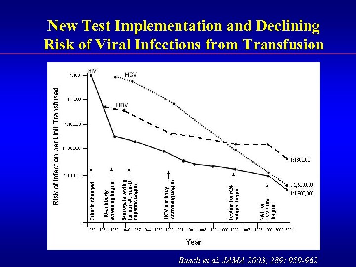 New Test Implementation and Declining Risk of Viral Infections from Transfusion Busch et al.