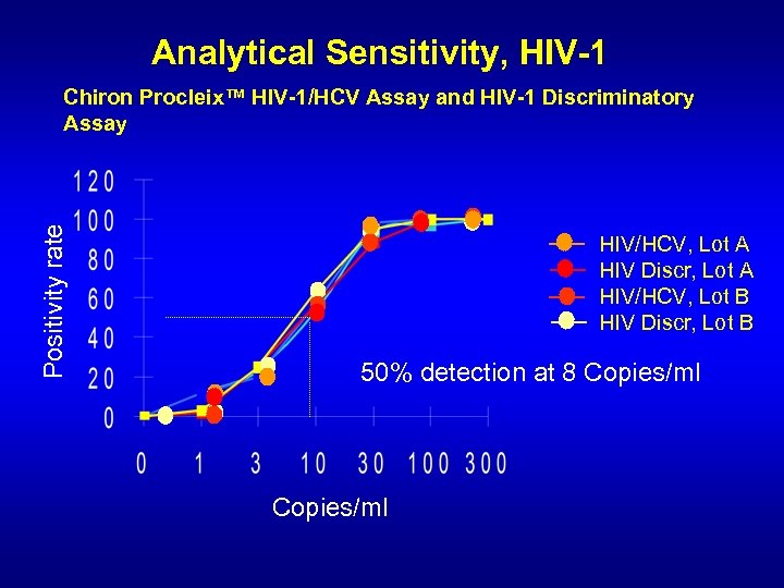 Analytical Sensitivity, HIV-1 Positivity rate Chiron Procleix™ HIV-1/HCV Assay and HIV-1 Discriminatory Assay HIV/HCV,