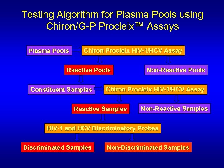 Testing Algorithm for Plasma Pools using Chiron/G-P Procleix™ Assays Plasma Pools Chiron Procleix HIV-1/HCV