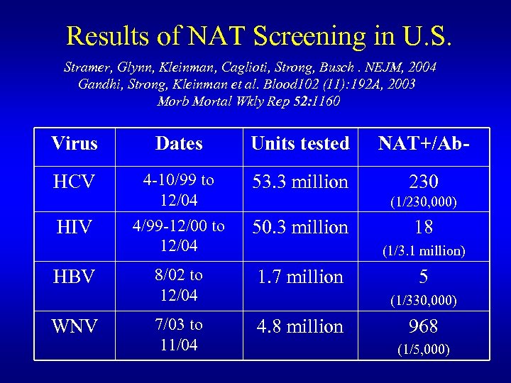 Results of NAT Screening in U. S. Stramer, Glynn, Kleinman, Caglioti, Strong, Busch. NEJM,