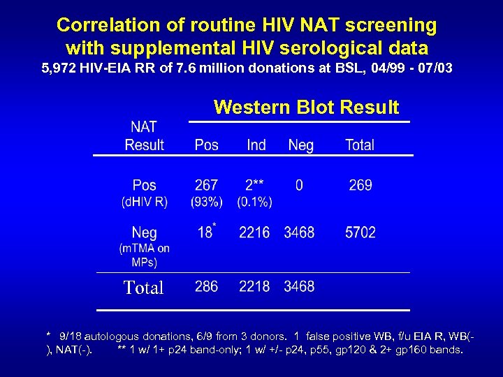 Correlation of routine HIV NAT screening with supplemental HIV serological data 5, 972 HIV-EIA