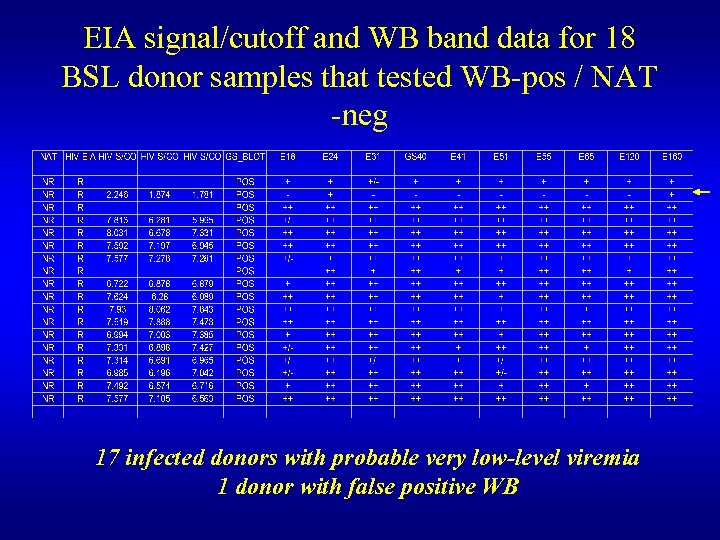 EIA signal/cutoff and WB band data for 18 BSL donor samples that tested WB-pos