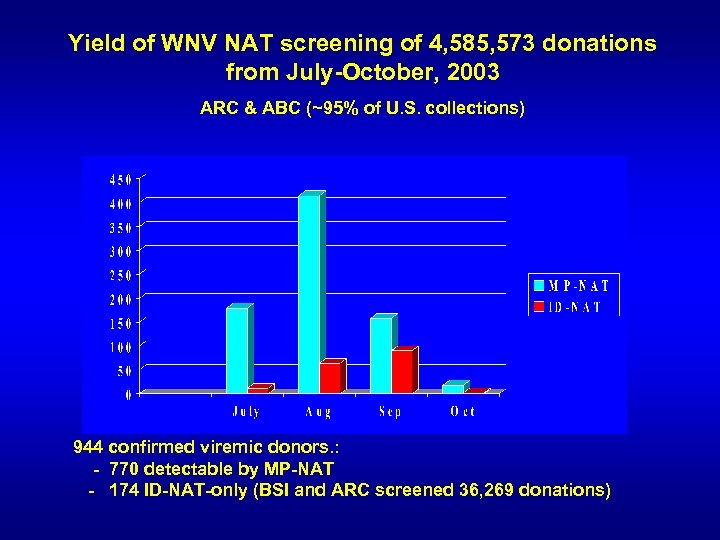 Yield of WNV NAT screening of 4, 585, 573 donations from July-October, 2003 ARC