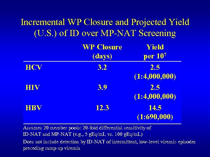 Incremental WP Closure and Projected Yield (U. S. ) of ID over MP-NAT Screening