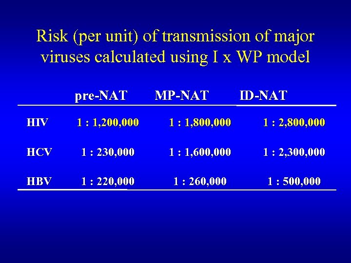 Risk (per unit) of transmission of major viruses calculated using I x WP model