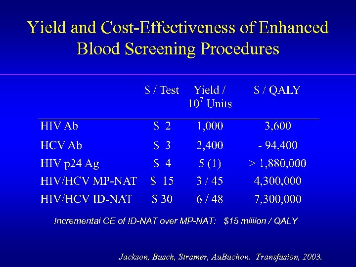 Yield and Cost-Effectiveness of Enhanced Blood Screening Procedures Incremental CE of ID-NAT over MP-NAT: