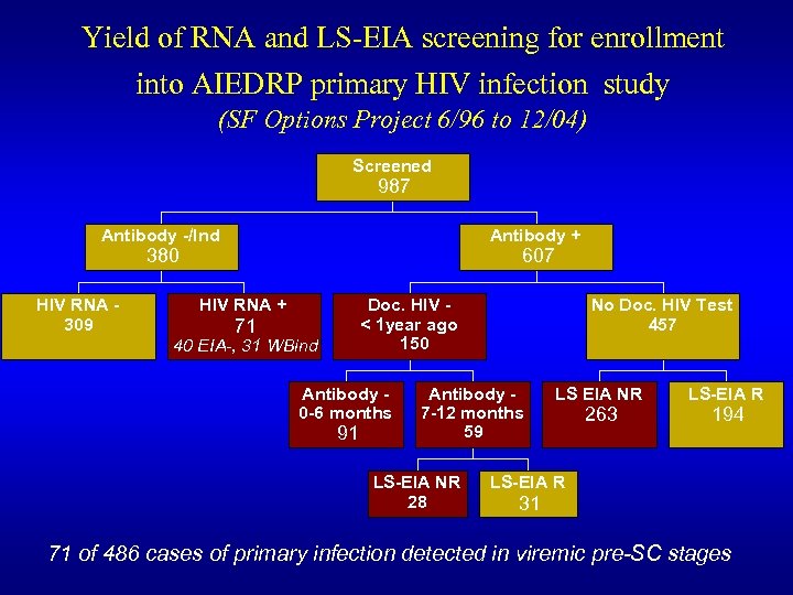 Yield of RNA and LS-EIA screening for enrollment into AIEDRP primary HIV infection study