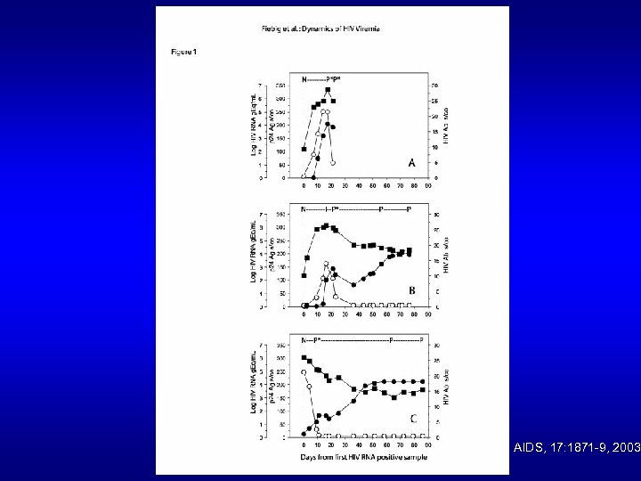 AIDS, 17: 1871 -9, 2003. 
