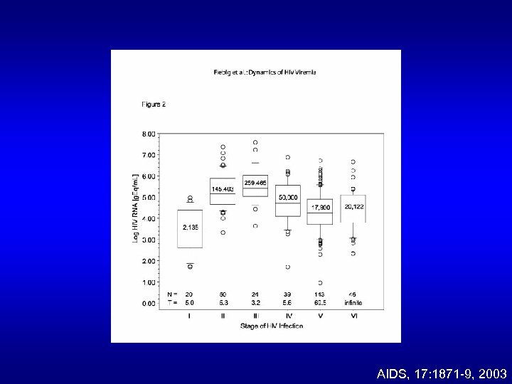 AIDS, 17: 1871 -9, 2003 