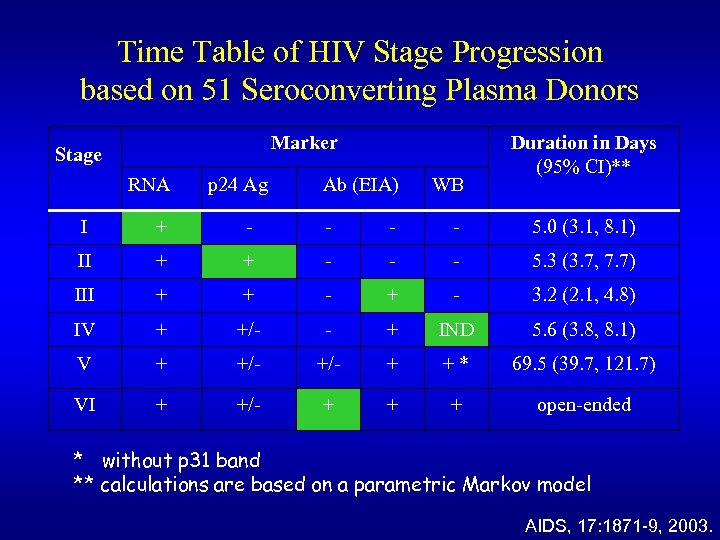 Time Table of HIV Stage Progression based on 51 Seroconverting Plasma Donors Marker Stage