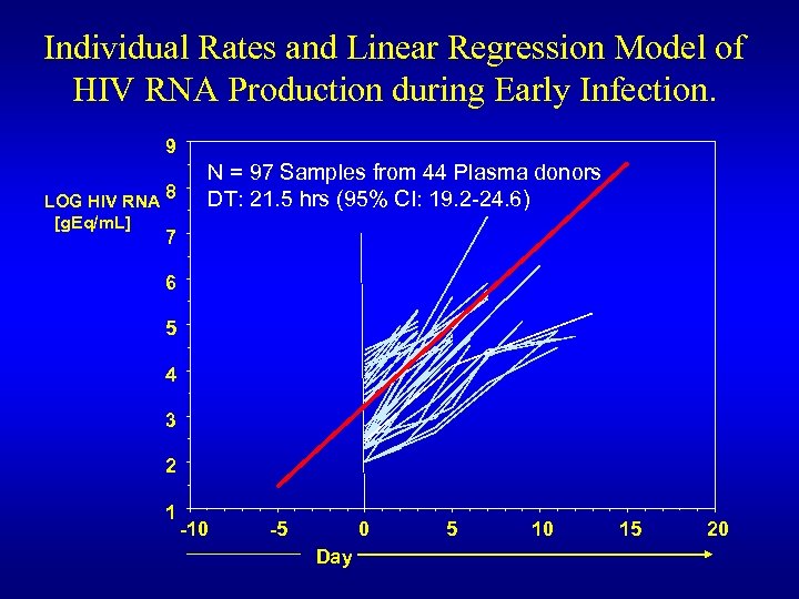 Individual Rates and Linear Regression Model of HIV RNA Production during Early Infection. 9
