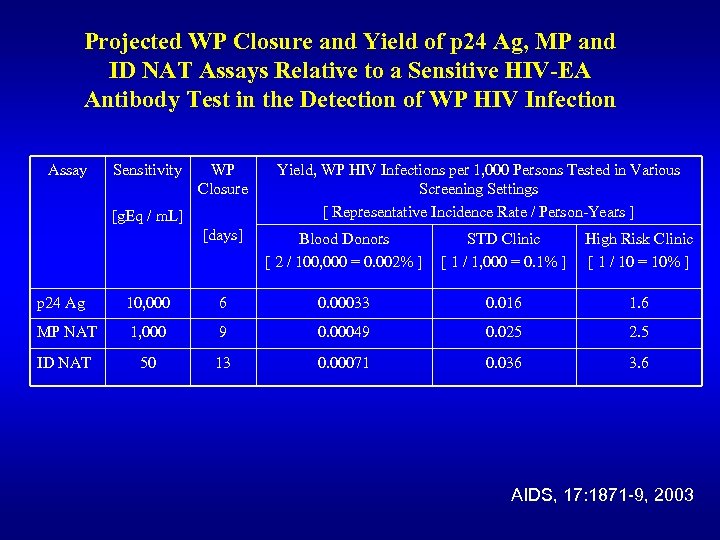 Projected WP Closure and Yield of p 24 Ag, MP and ID NAT Assays