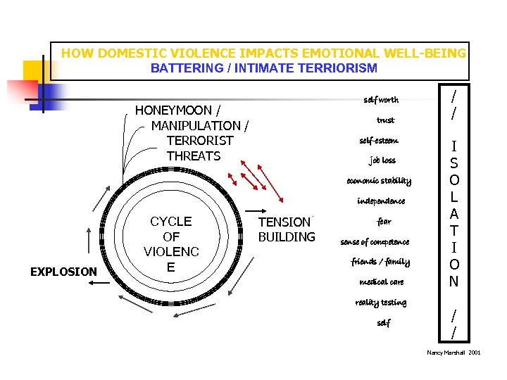 HOW DOMESTIC VIOLENCE IMPACTS EMOTIONAL WELL-BEING BATTERING / INTIMATE TERRIORISM self worth HONEYMOON /