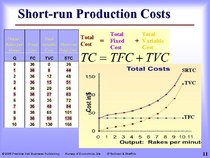 Short-run Production Costs Total Cost = Total Fixed Cost + Total Variable Cost SRTC