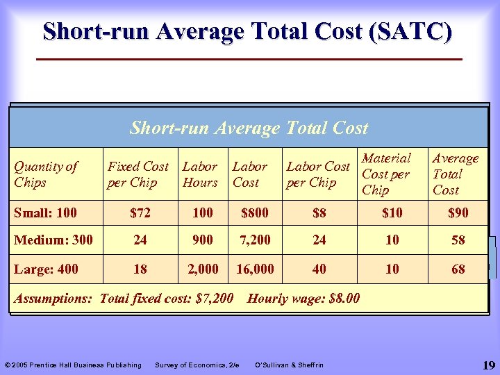 Short-run Average Total Cost (SATC) Short-run Average Total Cost Quantity of Chips Fixed Cost