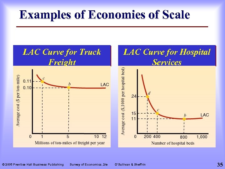 Examples of Economies of Scale LAC Curve for Truck Freight © 2005 Prentice Hall