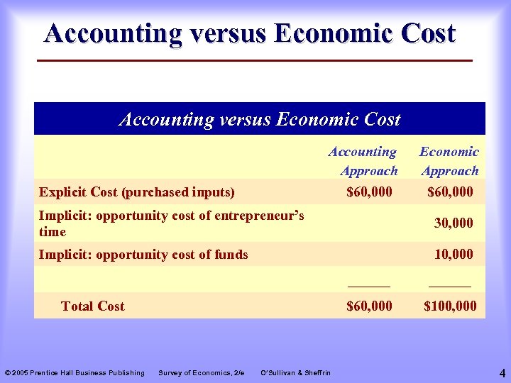 Accounting versus Economic Cost Accounting Approach Explicit Cost (purchased inputs) $60, 000 Economic Approach