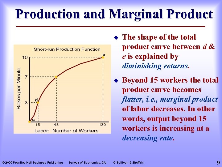 Production and Marginal Product u u © 2005 Prentice Hall Business Publishing Survey of
