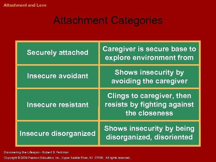 Attachment and Love Attachment Categories Securely attached Caregiver is secure base to explore environment