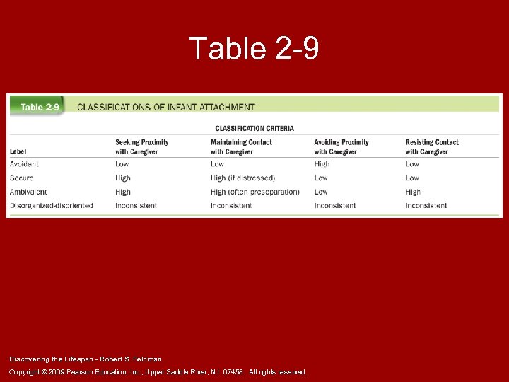 Table 2 -9 Discovering the Lifespan - Robert S. Feldman Copyright © 2009 Pearson