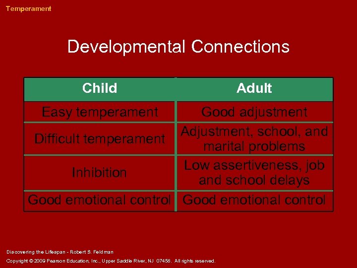 Temperament Developmental Connections Child Easy temperament Adult Good adjustment Adjustment, school, and Difficult temperament