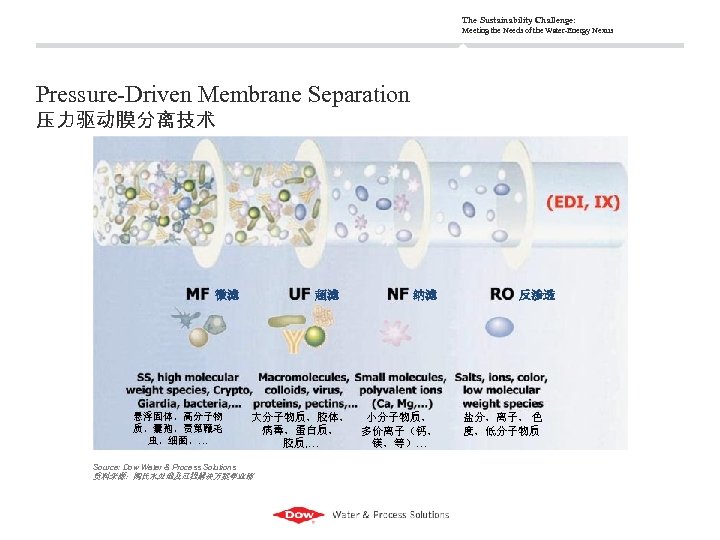 The Sustainability Challenge: Meeting the Needs of the Water-Energy Nexus Pressure-Driven Membrane Separation 压力驱动膜分离技术