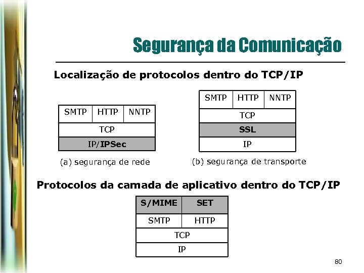 Segurança da Comunicação Localização de protocolos dentro do TCP/IP SMTP HTTP NNTP TCP SSL