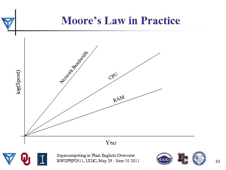 k. B an dw idt h or Ne tw log(Speed) Moore’s Law in Practice