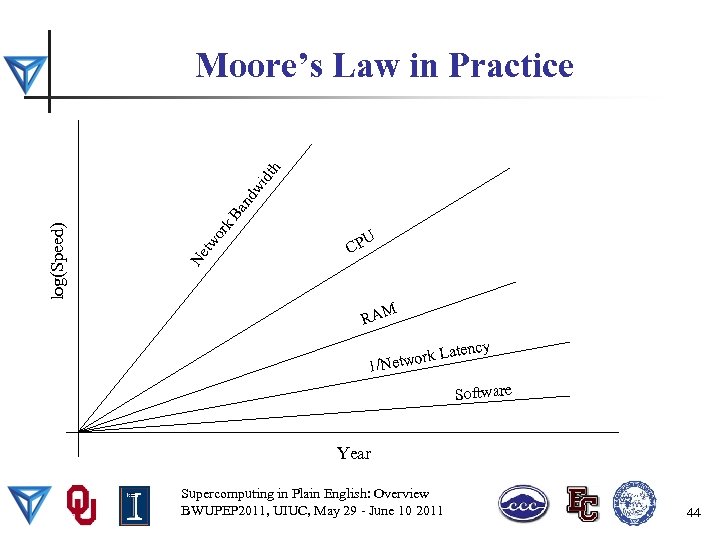 k. B an dw idt h or Ne tw log(Speed) Moore’s Law in Practice