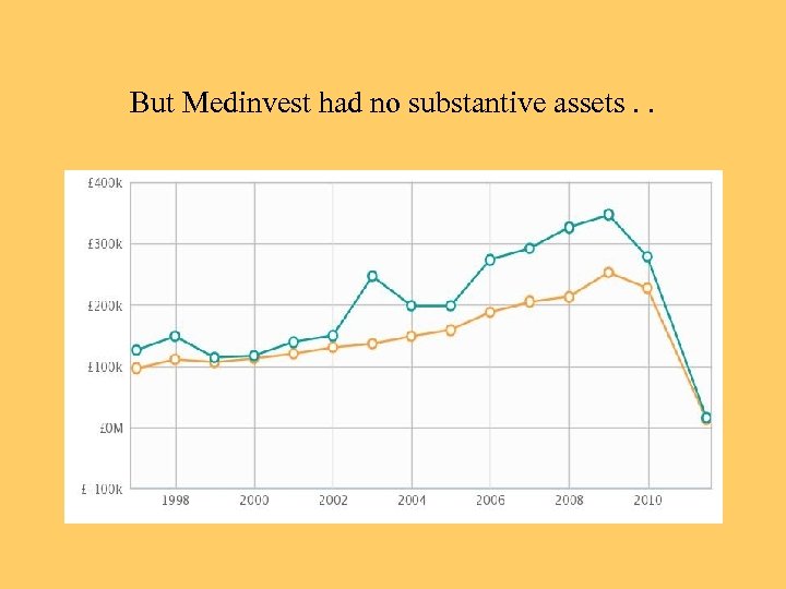 But Medinvest had no substantive assets. . 