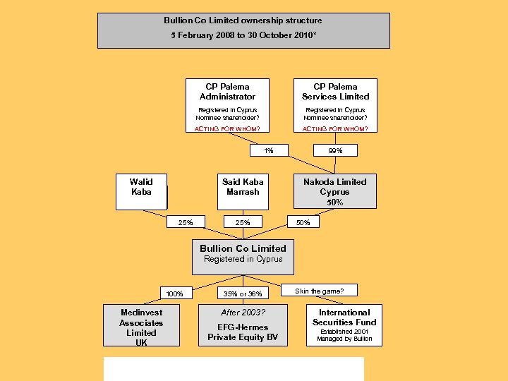 Bullion Co Limited ownership structure 5 February 2008 to 30 October 2010* CP Palema