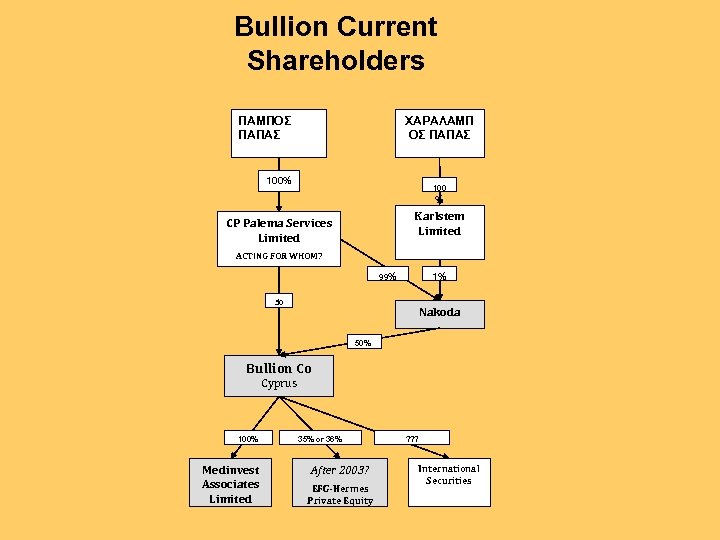 Bullion Current Shareholders ΠΑΜΠΟΣ ΠΑΠΑΣ ΧΑΡΑΛΑΜΠ ΟΣ ΠΑΠΑΣ 100% 100 % Karlstem Limited CP