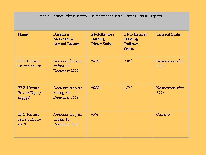 “EFG-Hermes Private Equity”, as recorded in EFG-Hermes Annual Reports Name Date first recorded in