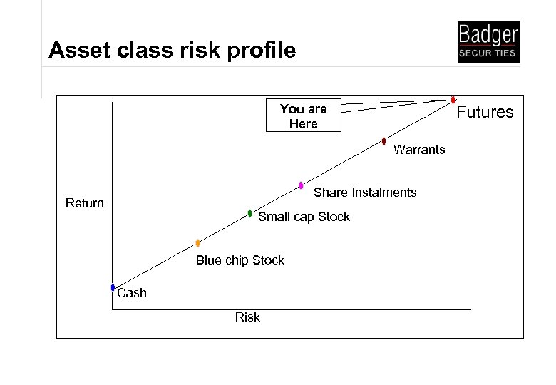Asset class risk profile You are Here Futures Warrants Share Instalments Return Small cap