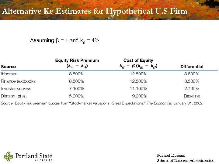 Alternative Ke Estimates for Hypothetical U. S Firm Assuming β = 1 and krf