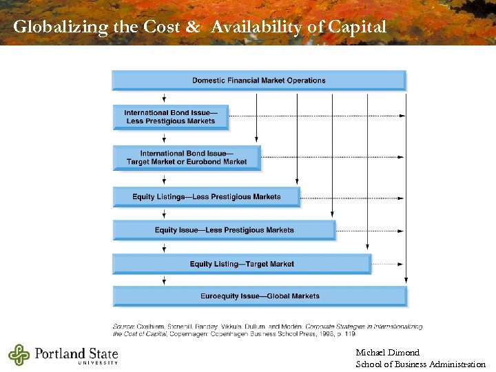 Globalizing the Cost & Availability of Capital Michael Dimond School of Business Administration 